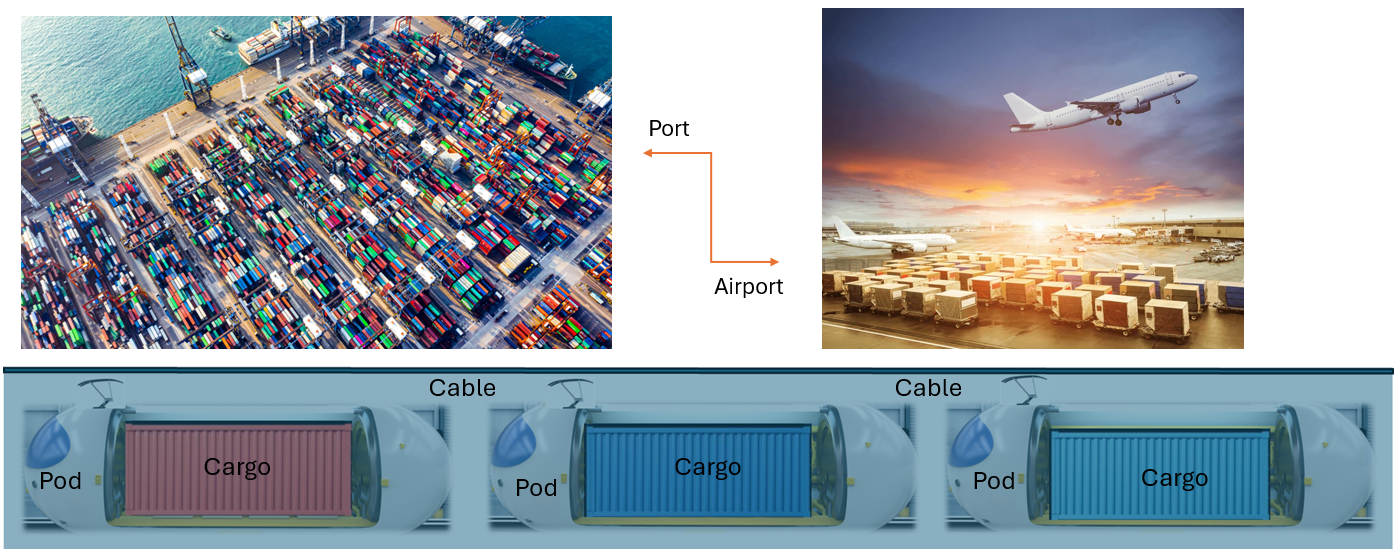 A picture of an airport, cargo port and cable car.